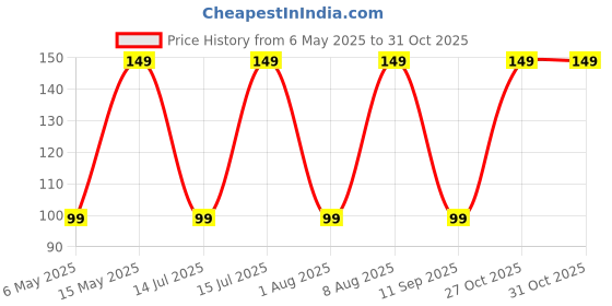 amazon.in Nivia Plain Encounter Football Stockings, Micro Yarn Stocking, For Men & Women, Knee Length, Soccer Stockings (N. Blue/White) Size-L Price History Graph from 6 May 2025 to 31 Oct 2025
