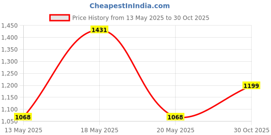 amazon.in Nivia Plain Encounter Socks (L), Professional Grade Material, Enhanced Grip, Match Quality Design, Anti-Slip Technology Price History Graph from 13 May 2025 to 30 Oct 2025