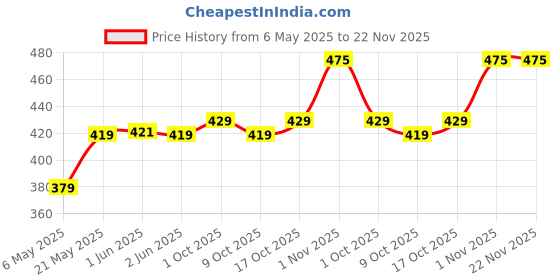 amazon.in Nivia Plastic Push-Up Bar, 4-inch (Blue) Price History Graph from 6 May 2025 to 22 Nov 2025