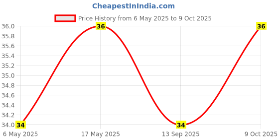 amazon.in Nivia Plastic Soucer - Multicolor Price History Graph from 6 May 2025 to 9 Oct 2025