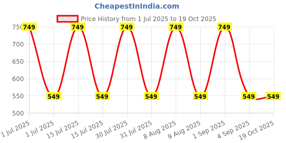 amazon.in Nivia Polyester Running Bag (Green),Capacity-7 litres Price History Graph from 1 Jul 2025 to 17 Oct 2025