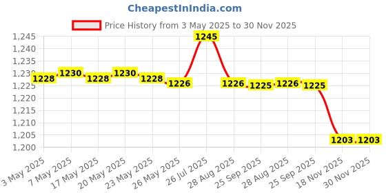 amazon.in Nivia Polyurethane Shining Star Stitchless Football Size 5 (White, Soccer) nivia Price History Graph from 3 May 2025 to 29 Nov 2025