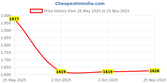 amazon.in nivia Power Smash Tennis Shoe for Men nivia Price History Graph from 25 May 2025 to 25 Nov 2025