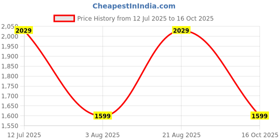 amazon.in nivia Power Smash Tennis Shoe for Men nivia Price History Graph from 12 Jul 2025 to 16 Oct 2025