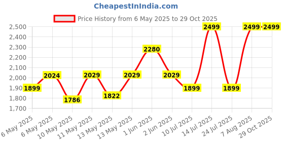 amazon.in Nivia Powerstrike 2.0 Badminton Shoes for Mens | Phylon , Natural Rubber & Shank Sole With Breathable mesh Fusion Technology upper | Soft cushion NR EVA Inner insole | Mid Foot TPU Shank for Sports, Badminton, Volleyball, Squash, Table Tennis | Non Marking Sole (Peach/Coral) UK-8 nivia Price History Graph from 6 May 2025 to 29 Oct 2025