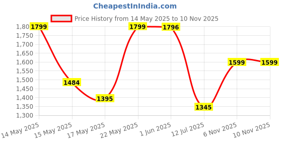 amazon.in nivia Powerstrike 3.0 Badminton Shoes for Men | Ultimate Pickleball, Padel, and Court Footwear | Badminton Sports Shoes | Best Non Marking Shoes | (Black/Blue/Peach) nivia Price History Graph from 14 May 2025 to 9 Nov 2025