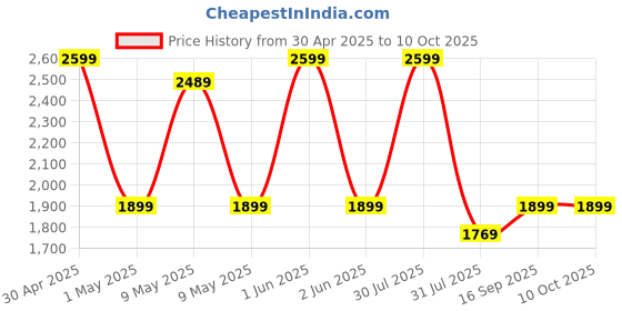 amazon.in Nivia Powerstrike 4.0 Badminton Shoes for Men | Breathable Air Mesh with Fusion Technology Upper| Best Non Marking Multidirectional Herringbone Structure nivia Price History Graph from 30 Apr 2025 to 9 Oct 2025
