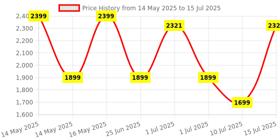 amazon.in Nivia Powerstrike 4.0 Badminton Shoes for Men | Breathable Air Mesh with Fusion Technology Upper| Best Non Marking Multidirectional Herringbone Structure nivia Price History Graph from 14 May 2025 to 15 Jul 2025