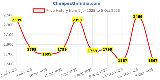 amazon.in nivia Powerstrike 4.0 Badminton Shoes for Men | Breathable Air Mesh with Fusion Technology Upper| Best Non Marking Multidirectional Herringbone Structure nivia Price History Graph from 1 Jul 2025 to 5 Oct 2025