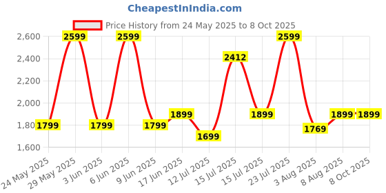 amazon.in nivia Powerstrike 4.0 Badminton Shoes for Men | Breathable Air Mesh with Fusion Technology Upper| Best Non Marking Multidirectional Herringbone Structure nivia Price History Graph from 24 May 2025 to 8 Oct 2025