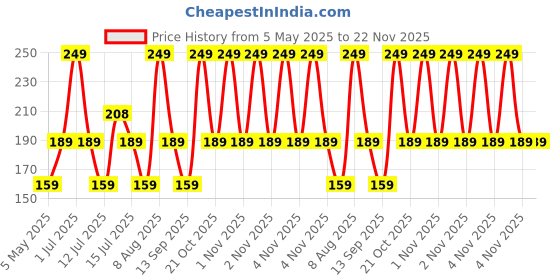 amazon.in nivia PP Soccer Stockings (Navy Blue, Large) Knee Length , Pack of 1 Pair , Unisex , Polyester Blend nivia Price History Graph from 5 May 2025 to 22 Nov 2025