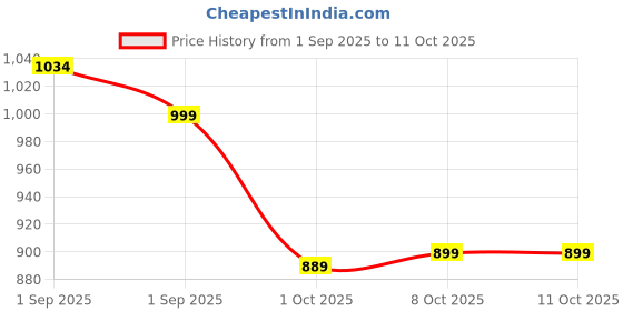 amazon.in Nivia Pro Encounter 10.0 Football Stud for Men/Comfortable and Lightweight/Sports Shoe nivia Price History Graph from 1 Sep 2025 to 10 Oct 2025