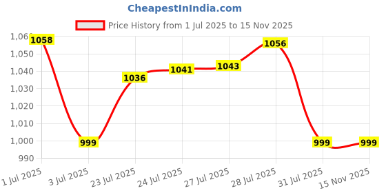 amazon.in Nivia Pro Encounter 10.0 Football Stud for Men/Comfortable and Lightweight/Sports Shoe nivia Price History Graph from 1 Jul 2025 to 15 Nov 2025