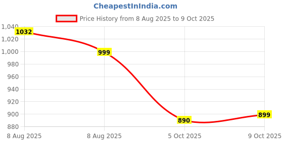 amazon.in nivia Pro Encounter 10.0 Football Stud for Men/Comfortable and Lightweight/Sports Shoe nivia Price History Graph from 8 Aug 2025 to 9 Oct 2025