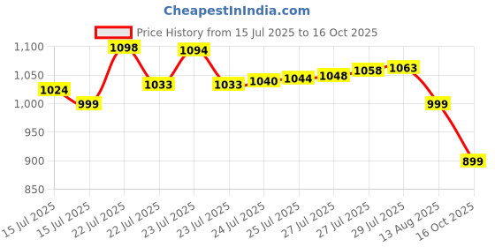 amazon.in Nivia Pro Encounter 10.0 Football Stud for Men/Comfortable and Lightweight/Sports Shoe nivia Price History Graph from 15 Jul 2025 to 16 Oct 2025