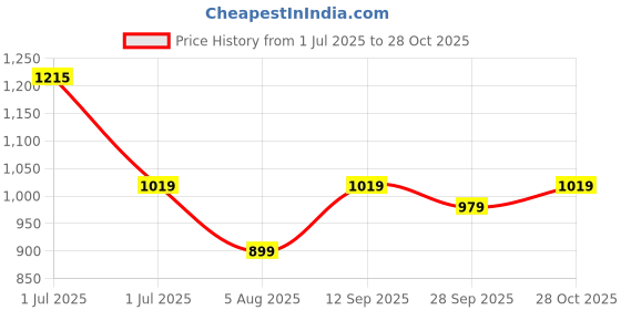 amazon.in nivia Pro Encounter 9.0 F.B Stud-Neon Green/A.Blue UK-6 nivia Price History Graph from 1 Jul 2025 to 28 Oct 2025