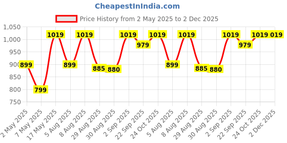 amazon.in Nivia Pro Encounter 9.0 F.B Stud-Neon Green/A.Blue UK-7 nivia Price History Graph from 2 May 2025 to 1 Dec 2025