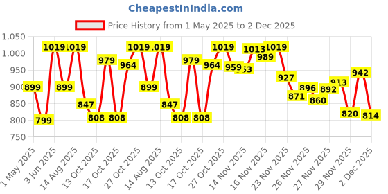 amazon.in Nivia Pro Encounter 9.0 F.B Stud-Neon Green/A.Blue UK-9 nivia Price History Graph from 1 May 2025 to 2 Dec 2025