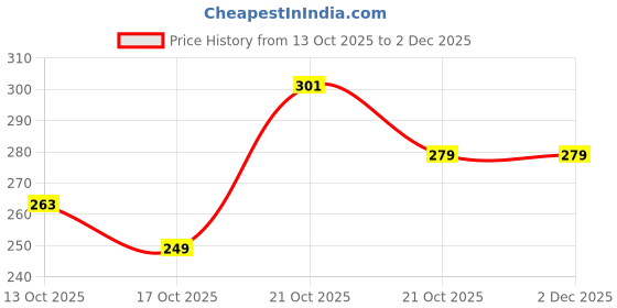 amazon.in Nivia Pulse Junior 2.0 Backpack For Men & Women, Water-Resistant Sports Backpack, Lightweight, Durable 600D Polyester, Double-Zip Main Compartment & Secure Front Pocket, Capacity-10 Litres nivia Price History Graph from 13 Oct 2025 to 2 Dec 2025