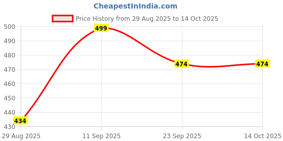 amazon.in Nivia Python Sports Gloves (Small) Sky Blue Price History Graph from 29 Aug 2025 to 13 Oct 2025