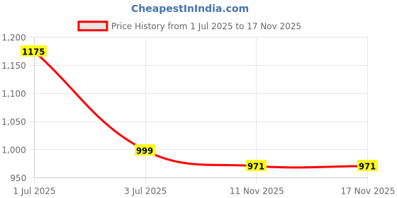 amazon.in Nivia Rabona 2.0 Turf Football Shoes for Kids (Orange) Price History Graph from 1 Jul 2025 to 15 Nov 2025