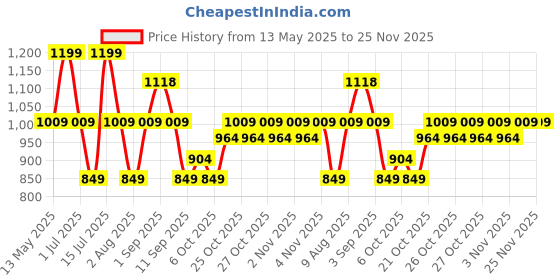 amazon.in Nivia Rabona 2.0 Turf Football Shoes for Mens, Rubber Stud with PVC Synthetic Leather, Soft Cushion die Cut N R eva Sockliner, Light Weight die Cut Insole (Neon Citrus/Festival Fuchsia) nivia Price History Graph from 13 May 2025 to 24 Nov 2025