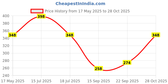 amazon.in nivia Rabona Football Super Socks/Stockings (Black, L) | Polyester Blend | for Men & Women | Knee, Plain Encounter Football Stockings for Men & Women, Knee Length Stockings, Football Socks, So nivia Price History Graph from 17 May 2025 to 28 Oct 2025