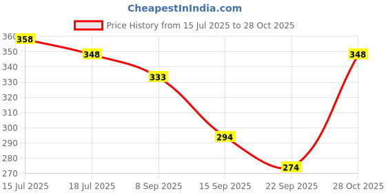 amazon.in nivia Rabona Football Super Socks/Stockings (Black, L) | Polyester Blend | for Men & Women | Knee, Plain Encounter Football Stockings for Men & Women, Knee Length Stockings, Football Socks, So nivia Price History Graph from 15 Jul 2025 to 28 Oct 2025
