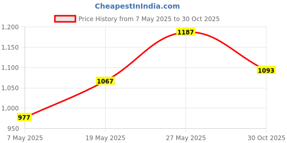 amazon.in Nivia Rabona Pro Football, Match Ball, 32 Panels, Soft Touch TPU Double Action Ball Pump, with Needle Air Pump for Sports Fo, Plain Encounter Football Stockings for Men & Women, Knee Le Price History Graph from 7 May 2025 to 30 Oct 2025