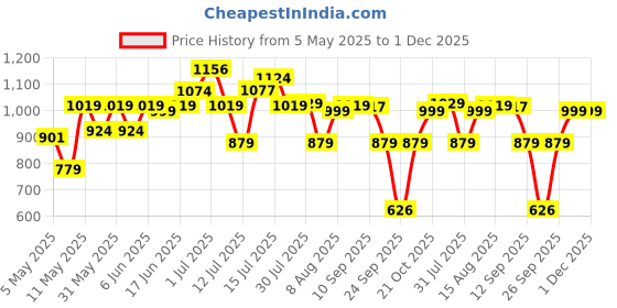 amazon.in Nivia Raptor Torrido Football Gloves, (Black/Red, M) nivia Price History Graph from 5 May 2025 to 30 Nov 2025