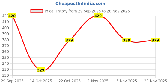 amazon.in Nivia Rattle Sports Gloves Finger Cut Design Used for Gym Workouts, Weight Lifting, Exercise, Pull-Up, Crossfit, Cycling, Fitness, and Training with Good Grip and Soft Padding (Size - Medium, Grey) Price History Graph from 29 Sep 2025 to 28 Nov 2025