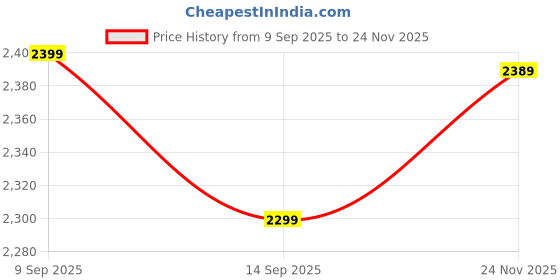 amazon.in nivia Ray 3.0 Tennis Shoes for Men – Durable Non-Marking Sole, Lightweight Mesh Upper, Superior Grip & Cushioning, Ideal for All Court Surfaces nivia Price History Graph from 9 Sep 2025 to 24 Nov 2025