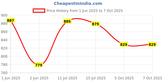amazon.in NIVIA React Football Shoes for Men/Sports and Soccer/Comfortable and LIGHTWEIGHT/SIZE-04 (Blue) nivia Price History Graph from 1 Jun 2025 to 5 Oct 2025