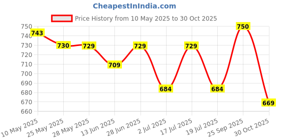 amazon.in Nivia Rubber and Covered with Woollen Felt Light Weight Cricket Tennis Ball (Yellow) - Pack of 12 Balls nivia Price History Graph from 10 May 2025 to 30 Oct 2025