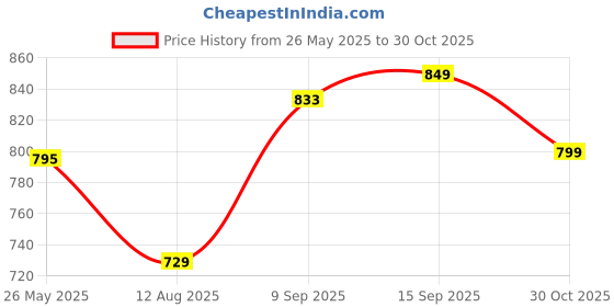 amazon.in Nivia Rubber Basketball, Size 7 (Color May Vary) nivia Price History Graph from 26 May 2025 to 30 Oct 2025