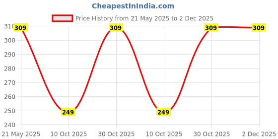 amazon.in Nivia Running Gloves (Spandex, Black) Price History Graph from 21 May 2025 to 2 Dec 2025
