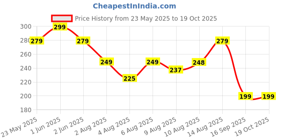 amazon.in Nivia Running Sipper |Exercise and Fitness| 700ML (Blue) nivia Price History Graph from 23 May 2025 to 18 Oct 2025