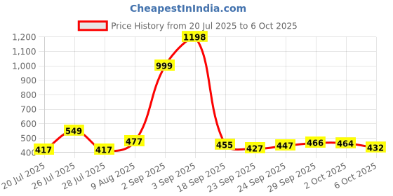 amazon.in Nivia Safari Basketball, As per Basic Standard, 8 Panels, Butyl Threadwounded Bladder, Made for Beginners, to Play on All Indoor & Outdoor Surfaces (with Pump) Price History Graph from 20 Jul 2025 to 6 Oct 2025