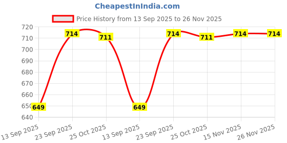 amazon.in nivia Seamless Compression Lower for Men nivia Price History Graph from 13 Sep 2025 to 26 Nov 2025