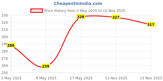 amazon.in Nivia SG-756 Classic Football Guard, Standard & Nivia Plain Encounter Stockings (L, White) nivia Price History Graph from 2 May 2025 to 13 Nov 2025