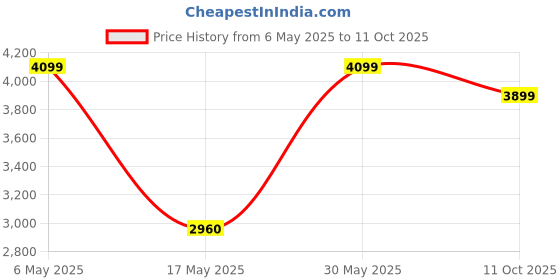amazon.in Nivia Shastra Football, Match Ball, 8 Panels, Super Soft-Touch Pu Leather Cover, Latex Bladder, FIFA Quality Pro, Made for Pro-Leagues, to Play On Both Natural and Artificial Grass Price History Graph from 6 May 2025 to 11 Oct 2025