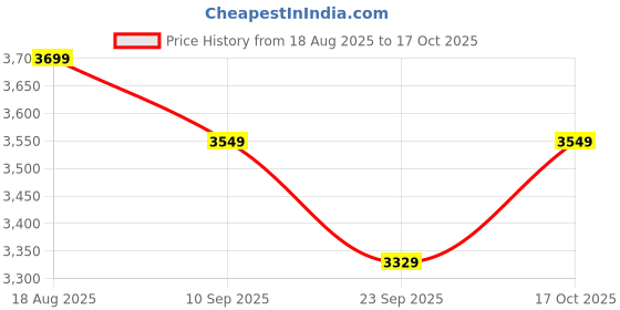 amazon.in nivia Shastra Football Stud for Men, Durable PU Synthetic Leather Upper, TPU Sole for Firm Grip & Stability, Lightweight Design for Training & Match Play nivia Price History Graph from 18 Aug 2025 to 17 Oct 2025