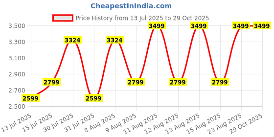 amazon.in Nivia Shastra Football Stud for Men/Sports and Athletic Footwear with Stitchless Knitted Upper/Moulded Heel Counter/Moulded Ortholite Foam Insole nivia Price History Graph from 13 Jul 2025 to 28 Oct 2025