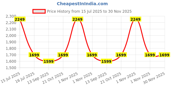 amazon.in Nivia Shastra Goalkeeper Gloves for Men & Women, Latex Palm, Debossed Palm Lines, Knitted Backhand with Silicon Casting (Black, Blue), Large Price History Graph from 15 Jul 2025 to 30 Nov 2025