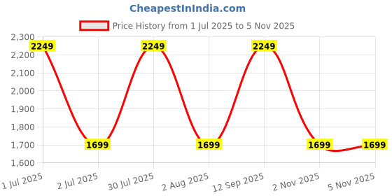 amazon.in Nivia Shastra Goalkeeper Gloves for Men & Women, Medium (Black) Price History Graph from 1 Jul 2025 to 5 Nov 2025