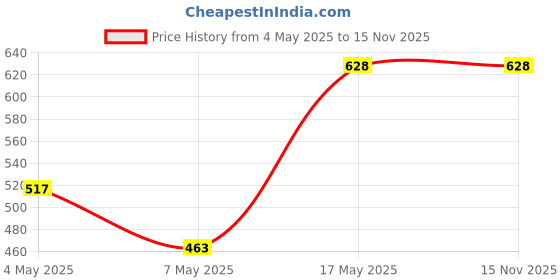 amazon.in Nivia Shin Guard for Football, Blue, Unisex, Size Youth & Adult, Elastic Closure Price History Graph from 4 May 2025 to 15 Nov 2025