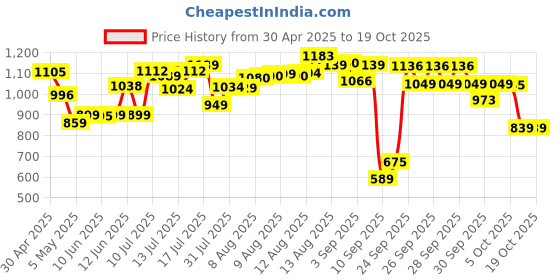 amazon.in Nivia Shining Star Football, 32 Panel, Rubberized Stitched, to Play on Hard Ground Without Grass, Wet & Grassy Ground, Artificail Turf nivia Price History Graph from 30 Apr 2025 to 18 Oct 2025