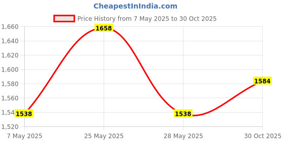 amazon.in Nivia Shining Star Football/32 Panel/Rubberized Stitched/International Match Ball/Size - 5 (Multic, Rabona Pro Football, Match Ball, 32 Panels, Soft Touch TPU Cover, Butyl Threadwounded Bladder Price History Graph from 7 May 2025 to 30 Oct 2025