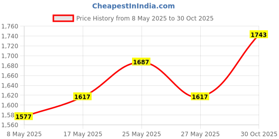 amazon.in Nivia Shinning Star - 2022 Football (Size: 5) Outer Material: Rubb, Super Synthetic Volleyball, Training Ball, 18 Panels, Rubbe, Double Action Ball Pump, with Needle Air Pump for Sports Fo Price History Graph from 8 May 2025 to 30 Oct 2025
