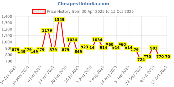 amazon.in Nivia Shinning Star - 2022 Football (Size: 5)Outer Material: Rubber , Black & White nivia Price History Graph from 30 Apr 2025 to 10 Oct 2025